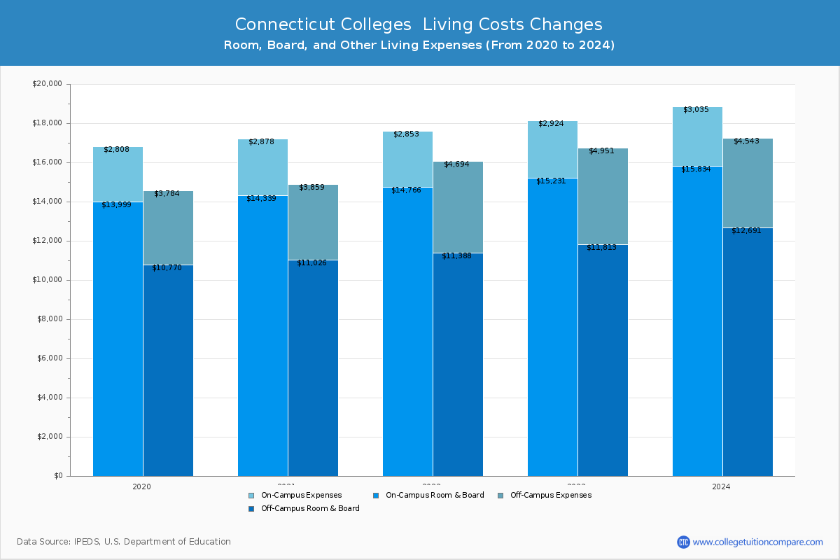 Connecticut 4-Year Colleges Living Cost Charts